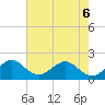Lake Wyman tide chart for Saturday, June 6, 2026
