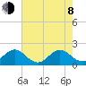 Lake Wyman tide chart for Monday, June 8, 2026