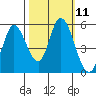 Petaluma River, Lakeville tide chart for Tuesday, October 11, 2022