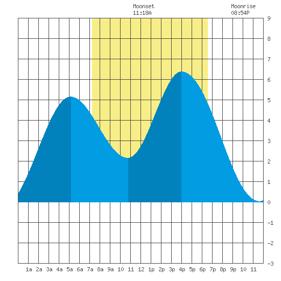 Petaluma River, Lakeville tide chart for Thursday, October 13, 2022