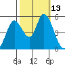 Petaluma River, Lakeville tide chart for Thursday, October 13, 2022