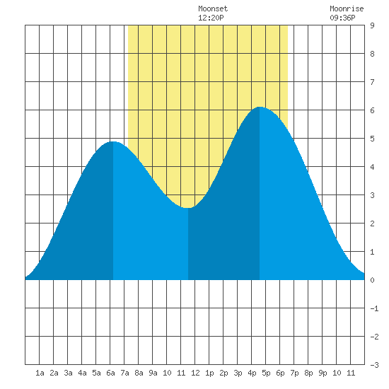 Petaluma River, Lakeville tide chart for Friday, October 14, 2022