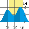 Petaluma River, Lakeville tide chart for Friday, October 14, 2022