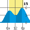 Petaluma River, Lakeville tide chart for Saturday, October 15, 2022