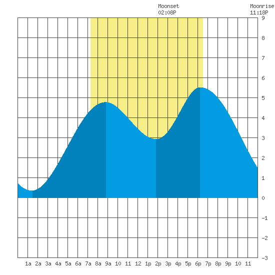 Petaluma River, Lakeville tide chart for Sunday, October 16, 2022