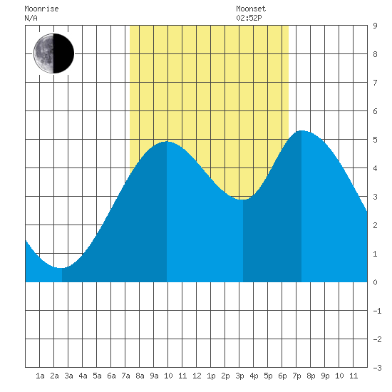 Petaluma River, Lakeville tide chart for Monday, October 17, 2022