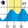 Petaluma River, Lakeville tide chart for Monday, October 17, 2022