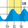 Petaluma River, Lakeville tide chart for Tuesday, October 18, 2022