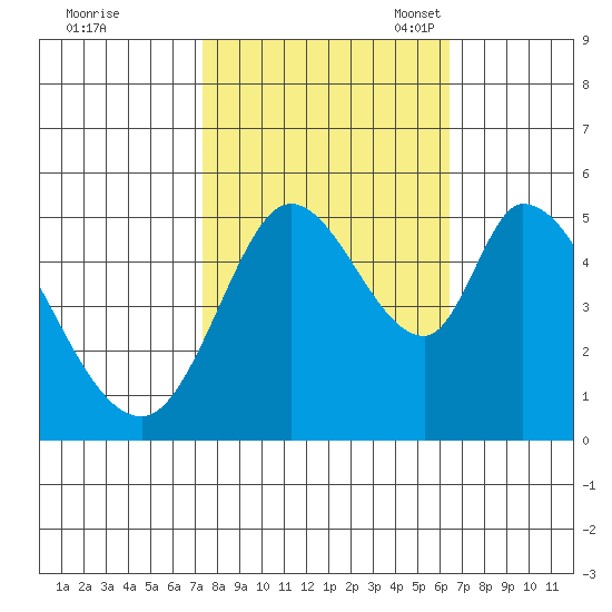 Petaluma River, Lakeville tide chart for Wednesday, October 19, 2022