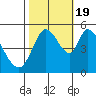 Petaluma River, Lakeville tide chart for Wednesday, October 19, 2022