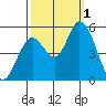 Petaluma River, Lakeville tide chart for Saturday, October 1, 2022