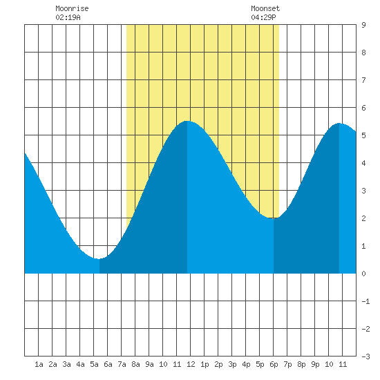 Petaluma River, Lakeville tide chart for Thursday, October 20, 2022