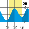 Petaluma River, Lakeville tide chart for Thursday, October 20, 2022
