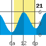 Petaluma River, Lakeville tide chart for Friday, October 21, 2022