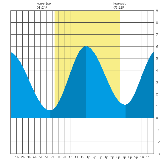 Petaluma River, Lakeville tide chart for Saturday, October 22, 2022