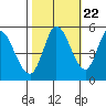 Petaluma River, Lakeville tide chart for Saturday, October 22, 2022