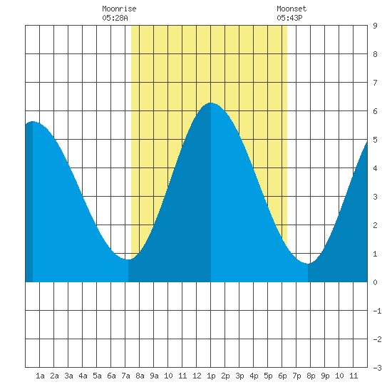 Petaluma River, Lakeville tide chart for Sunday, October 23, 2022