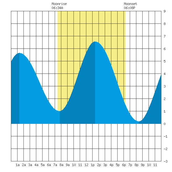 Petaluma River, Lakeville tide chart for Monday, October 24, 2022