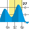 Petaluma River, Lakeville tide chart for Thursday, October 27, 2022