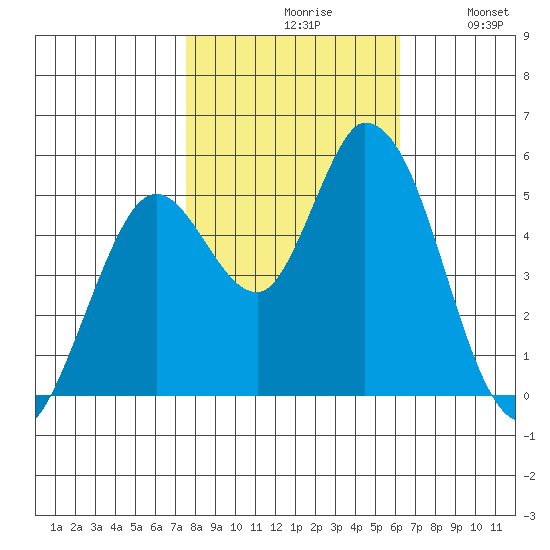 Petaluma River, Lakeville tide chart for Saturday, October 29, 2022