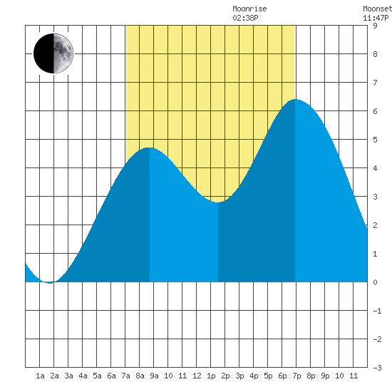 Petaluma River, Lakeville tide chart for Sunday, October 2, 2022