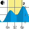 Petaluma River, Lakeville tide chart for Sunday, October 2, 2022