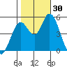 Petaluma River, Lakeville tide chart for Sunday, October 30, 2022