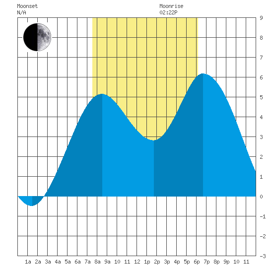 Petaluma River, Lakeville tide chart for Monday, October 31, 2022