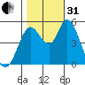 Petaluma River, Lakeville tide chart for Monday, October 31, 2022
