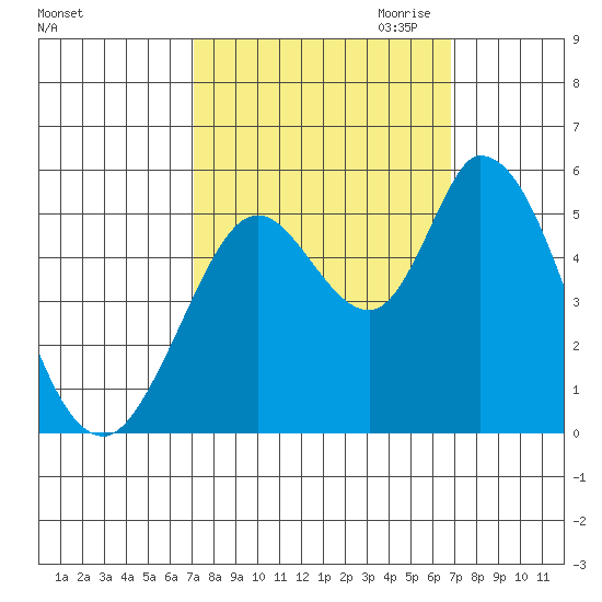 Petaluma River, Lakeville tide chart for Monday, October 3, 2022