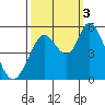 Petaluma River, Lakeville tide chart for Monday, October 3, 2022