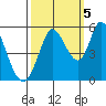 Petaluma River, Lakeville tide chart for Wednesday, October 5, 2022