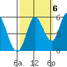 Petaluma River, Lakeville tide chart for Thursday, October 6, 2022
