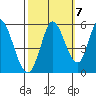 Petaluma River, Lakeville tide chart for Friday, October 7, 2022