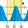 Petaluma River, Lakeville tide chart for Saturday, October 8, 2022