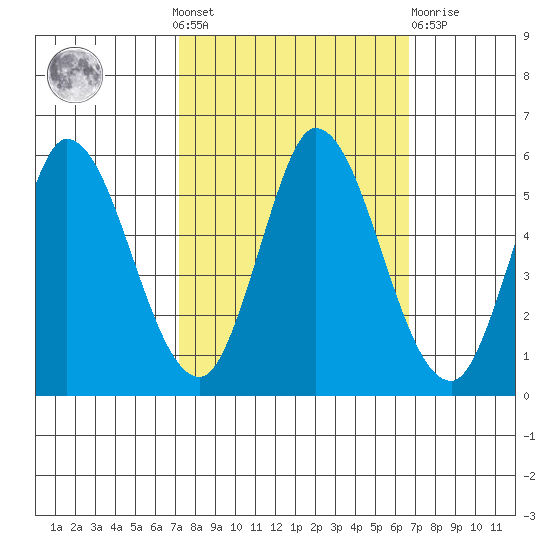 Petaluma River, Lakeville tide chart for Sunday, October 9, 2022