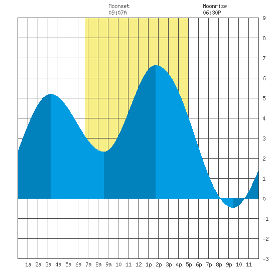 Petaluma River, Lakeville tide chart for Thursday, November 10, 2022