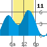 Petaluma River, Lakeville tide chart for Friday, November 11, 2022