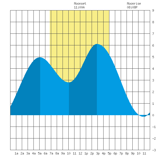 Petaluma River, Lakeville tide chart for Saturday, November 12, 2022