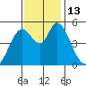Petaluma River, Lakeville tide chart for Sunday, November 13, 2022