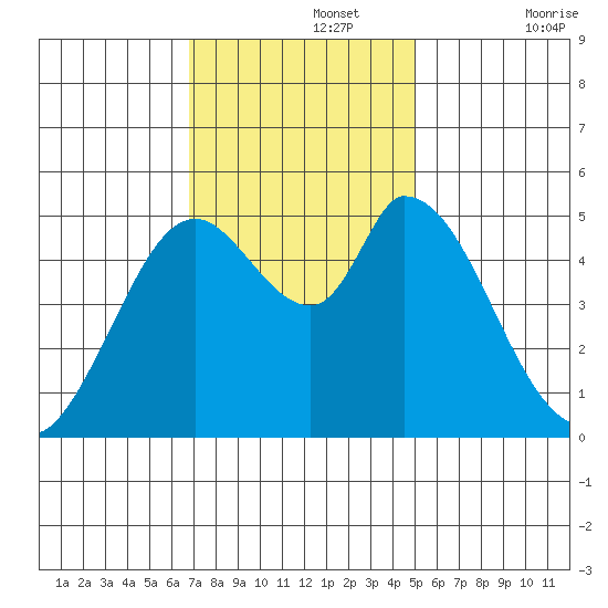 Petaluma River, Lakeville tide chart for Monday, November 14, 2022