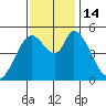Petaluma River, Lakeville tide chart for Monday, November 14, 2022