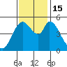 Petaluma River, Lakeville tide chart for Tuesday, November 15, 2022