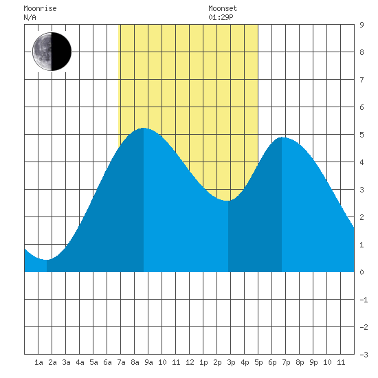 Petaluma River, Lakeville tide chart for Wednesday, November 16, 2022
