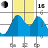Petaluma River, Lakeville tide chart for Wednesday, November 16, 2022