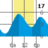 Petaluma River, Lakeville tide chart for Thursday, November 17, 2022