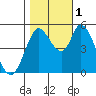 Petaluma River, Lakeville tide chart for Tuesday, November 1, 2022