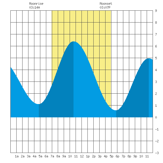 Petaluma River, Lakeville tide chart for Sunday, November 20, 2022