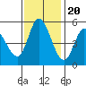 Petaluma River, Lakeville tide chart for Sunday, November 20, 2022