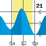 Petaluma River, Lakeville tide chart for Monday, November 21, 2022